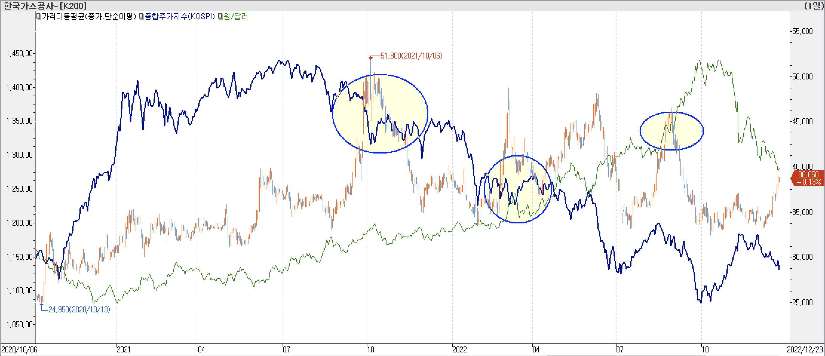 6. 종합주가지수 vs. 환율 vs. 한국가스공사
