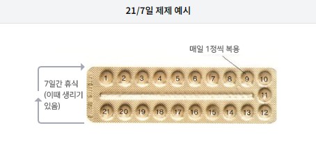 사전피임약이란? 사전피임약의 종류, 복용법, 주의사항, 부작용
