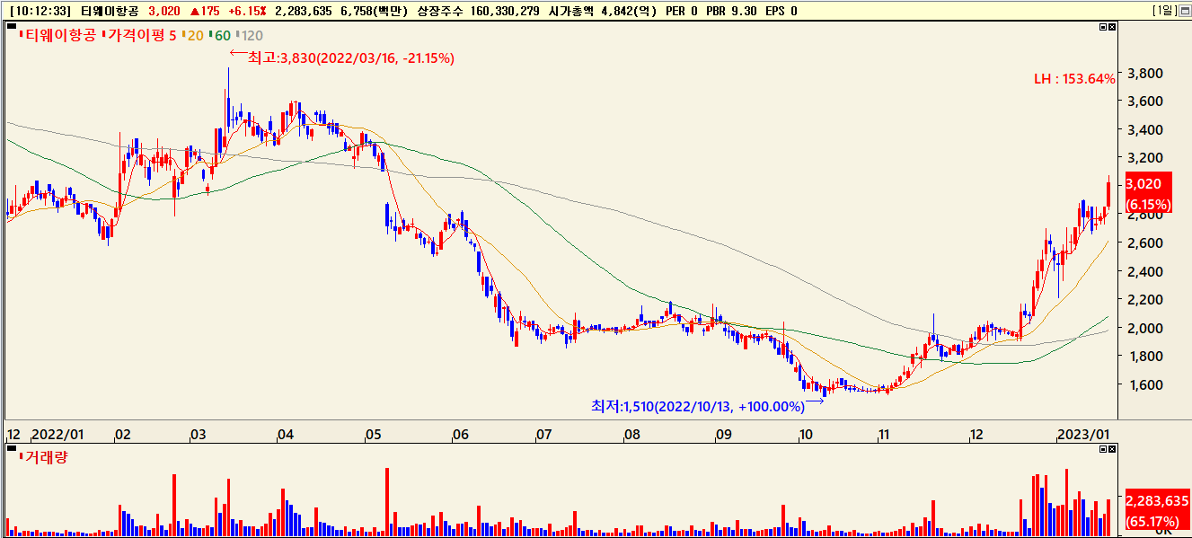 티웨이항공 주가흐름