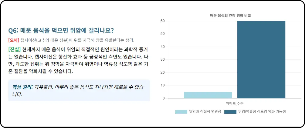매운 음식을 먹으면 정말 위암에 걸리나요?