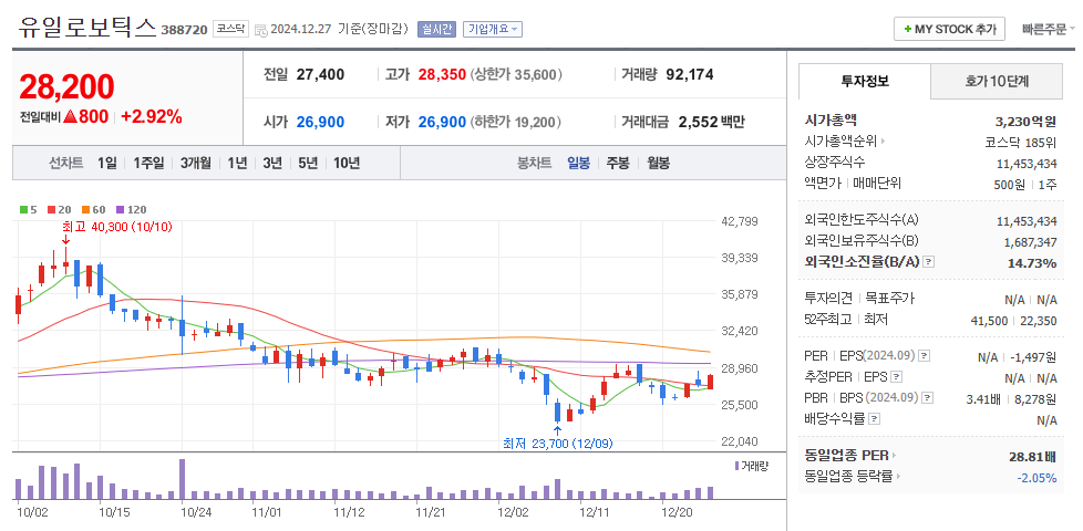유일로보틱스 일봉차트