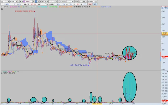 토박스코리아-주봉-차트-분석