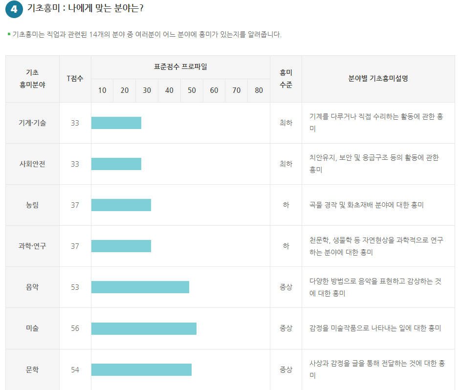 중학생 진로적성 무료검사하기