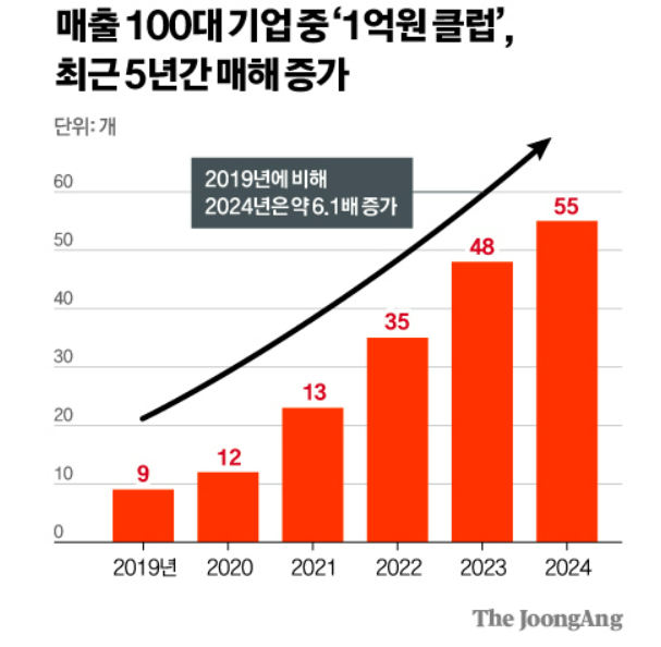 대기업 연봉, 억대 연봉 받는 곳은 어디?, 중소기업과 비교_6
