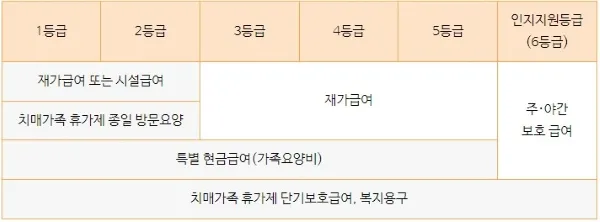 장기요양등급 신청 방법과 관련한 복지 제도_7