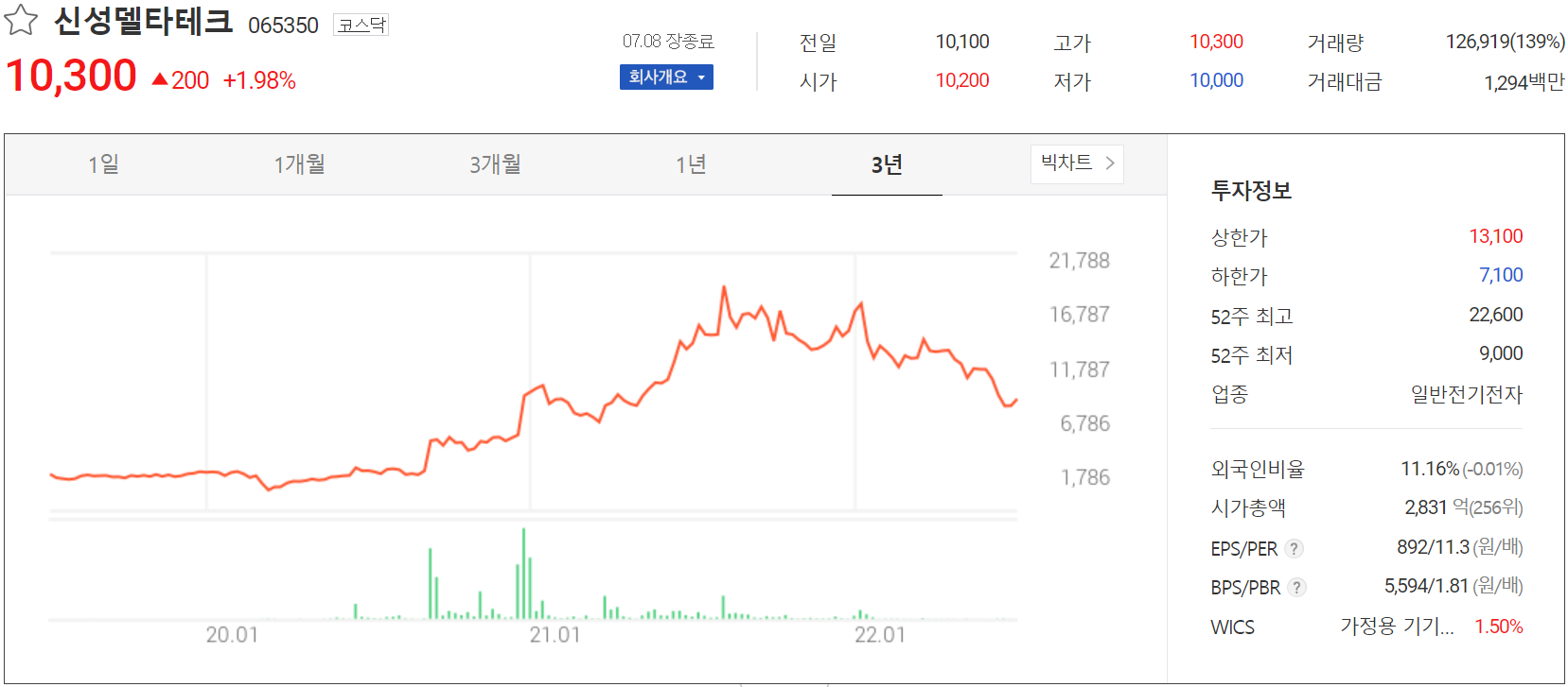 신성델타테크 - 주가 정보(2022.07.08)