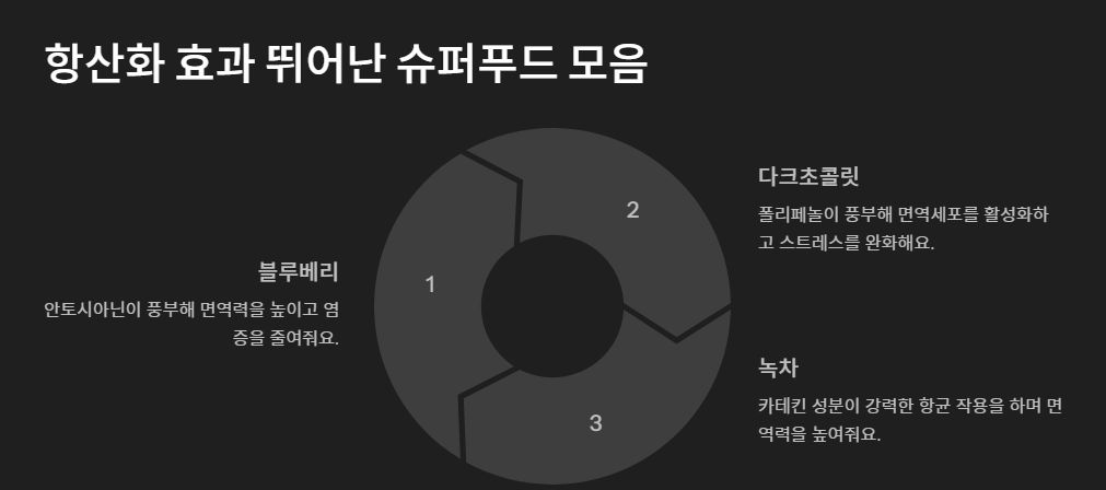 항산화 효과 뛰어난 슈퍼푸드 모음