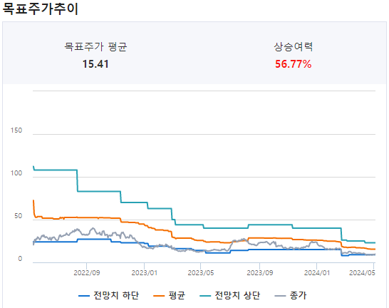 리비안-평균-목표-주가