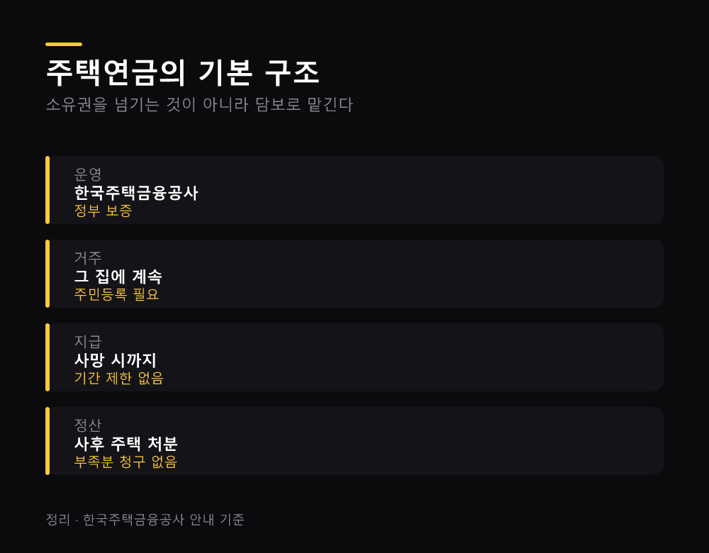 주택연금의 기본 구조