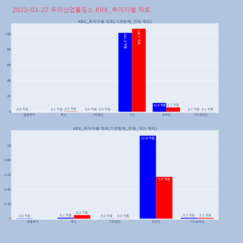 우리산업홀딩스_KRX_투자자별_차트