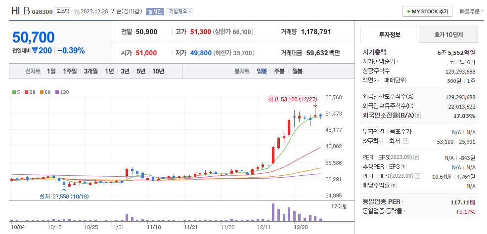 HLB 일봉차트