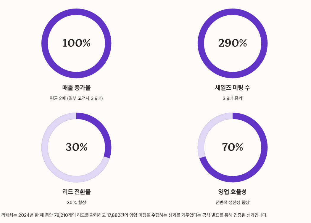리캐치 도입 효과 - 실제 성과 데이터 분석 섹션 파이차트 이미지