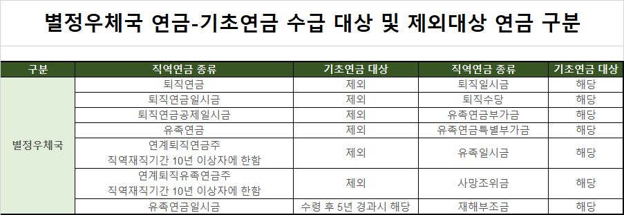 별정우체국연금 기초연금수급대상 및 제외대상 연금 구분