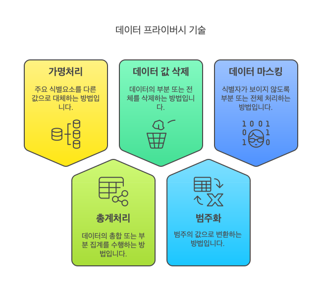 비식별화-기술들
