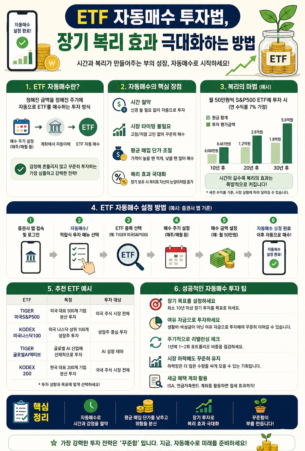 ETF 자동매수 투자법, 장기 복리 효과 극대화하는 방법
