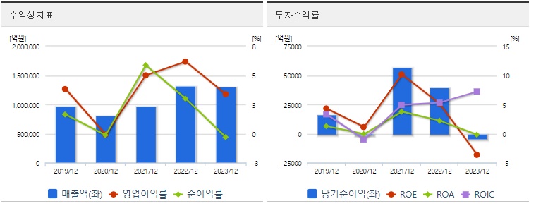 SK 주가 수익성