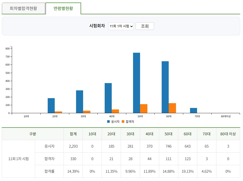 나무의사 되는법 돈되는 자격증