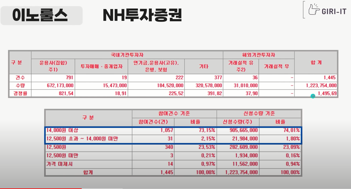 이노룰스 청약 정보