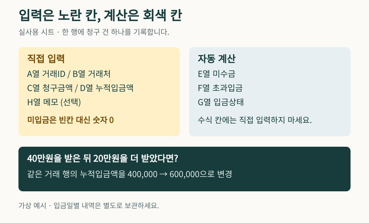 노란 칸은 직접 입력하고 회색 칸은 자동 계산합니다. 누적입금액은 해당 청구 건의 입금 누계입니다.