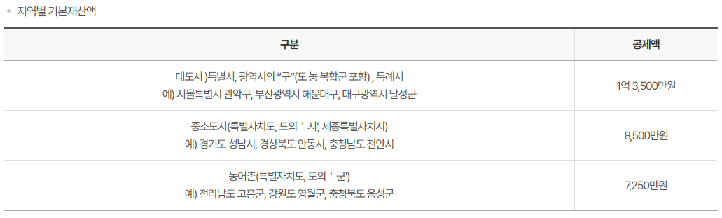 기초연금수급자격 재산