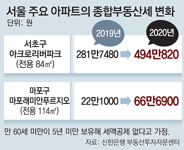 종부세 과세대상