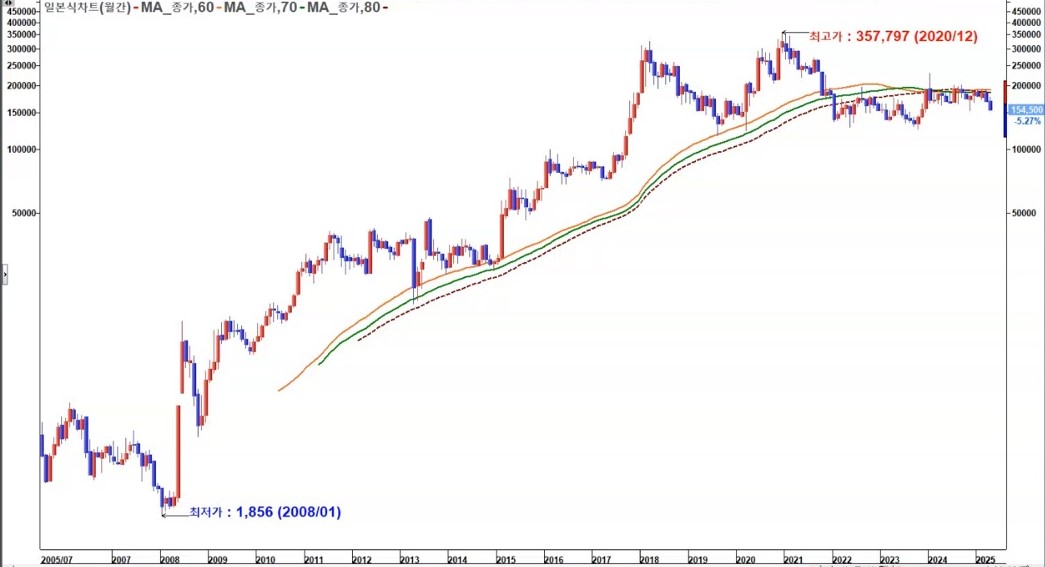 셀트리온 월봉 장기