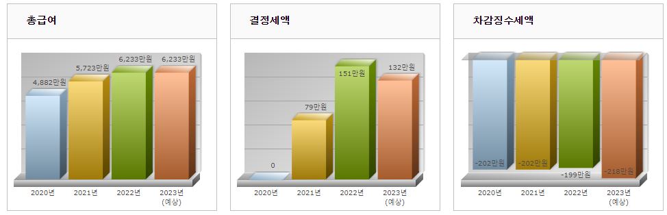 연말정산 환급금 조회