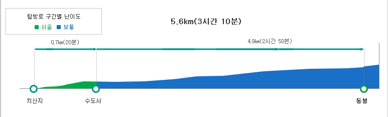 팔공산 치산지(동봉) 등산코스 난이도