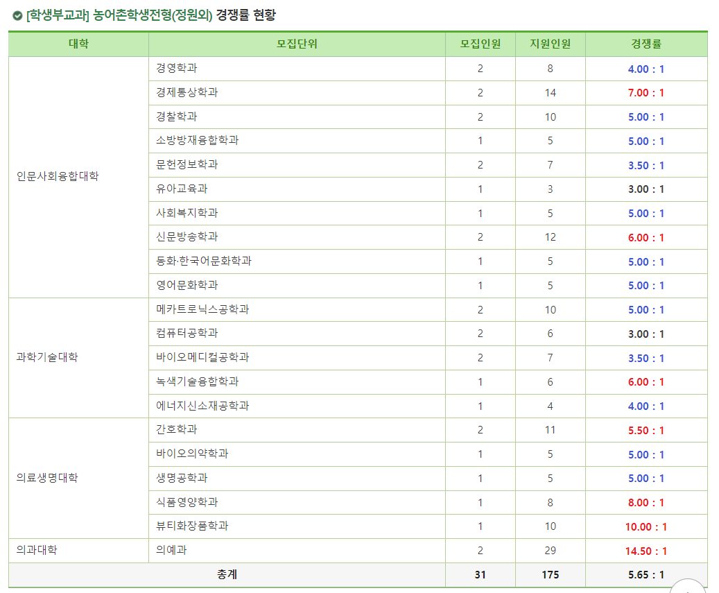 2024학년도 건국대학교(글로컬) 수시 전형 [학생부교과] 농어촌학생전형(정원외) 경쟁률 현황