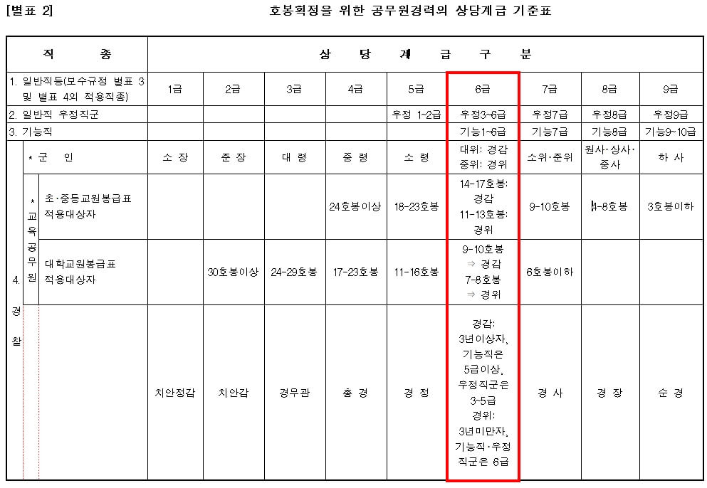 상당계급표