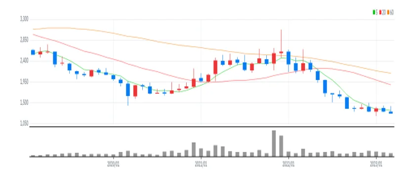 한국토지신탁 월봉