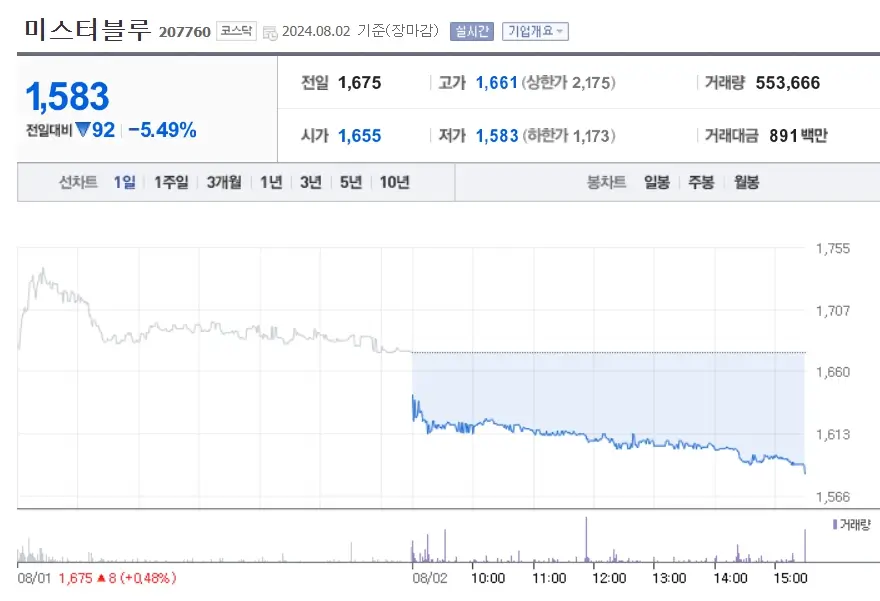 미스터블루 분석 전망ㅣ세력이탈 반등없는 하락세 웹툰관련주