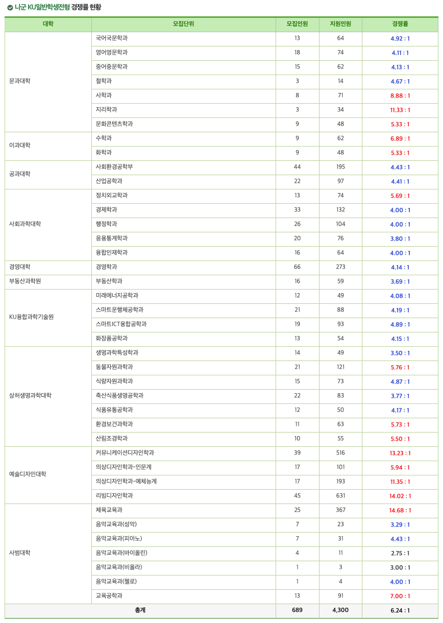 2024건국대 나군 일반전형 경쟁률