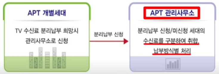 티비수신료 분리징수 방법