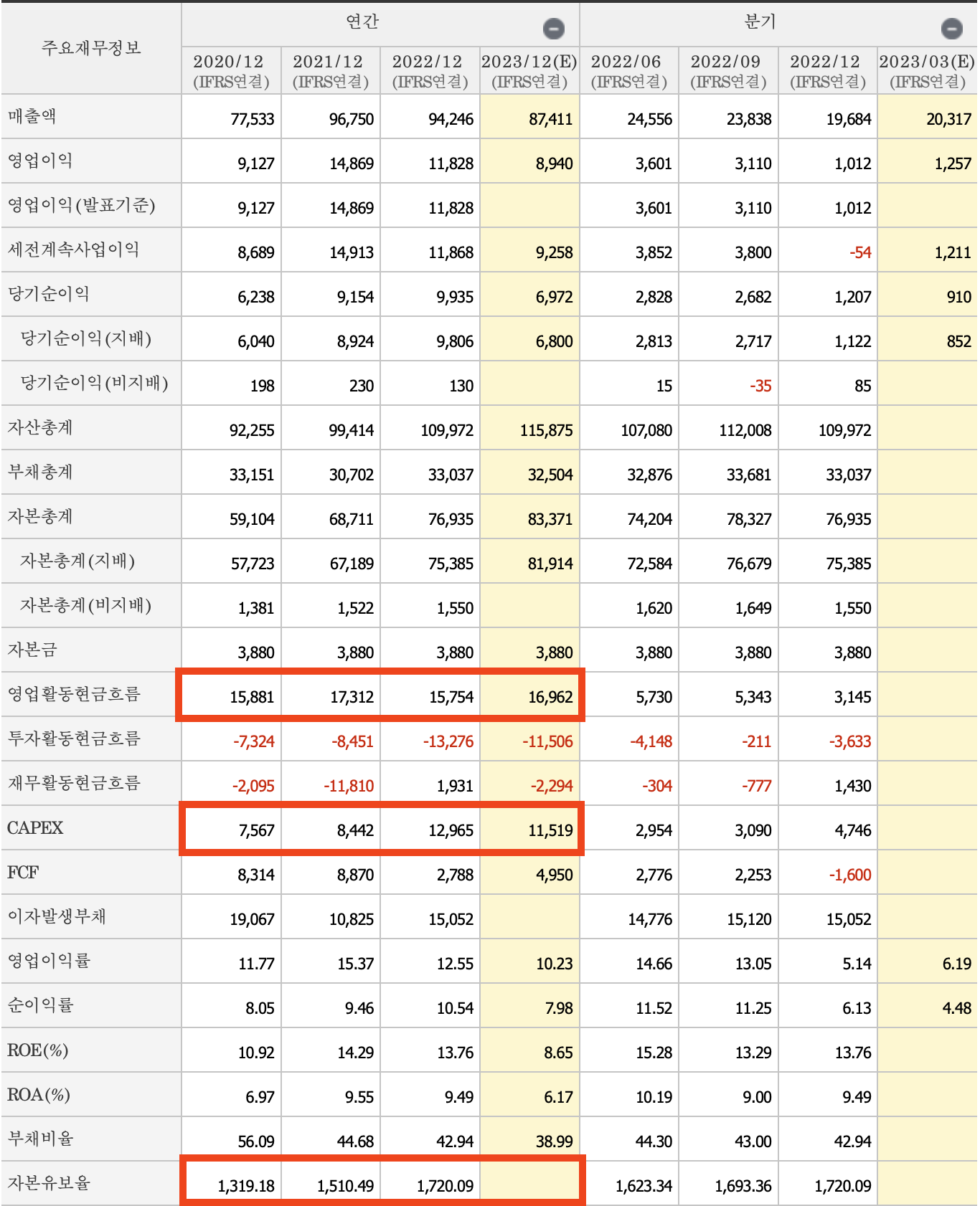 주요 재무제표 정보-삼성전기