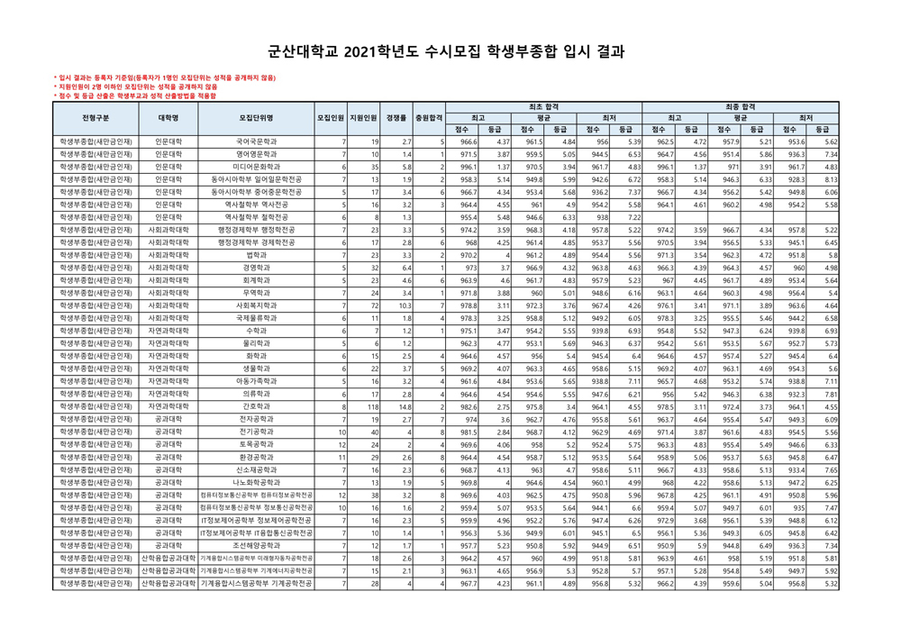 군산대수시결과4