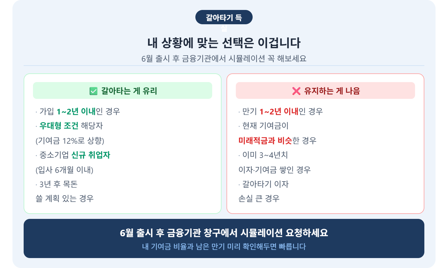 alt="청년도약계좌 갈아타기 득실 &mdash; 가입 1~2년 이내 우대형 신규취업자 3년 목돈계획 있으면 갈아타기 유리, 만기 1~2년 남거나 기여금 비슷하면 유지"