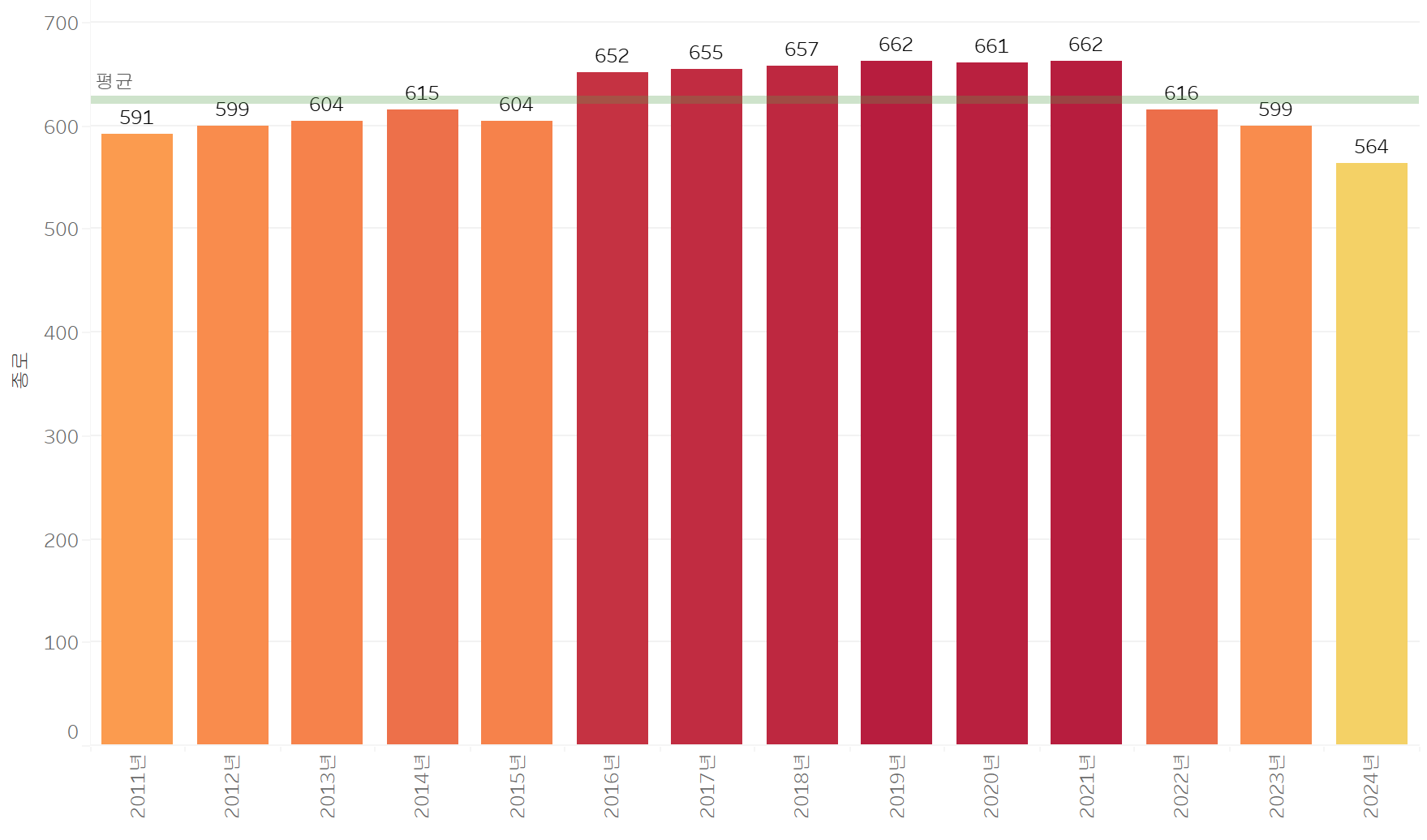 2011년부터 2024년까지 종로경찰서 인원 비교