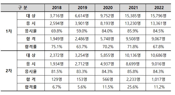 농작물손해평가사-합격률