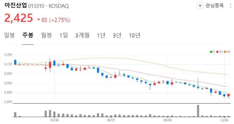 아진산업-주가-주봉