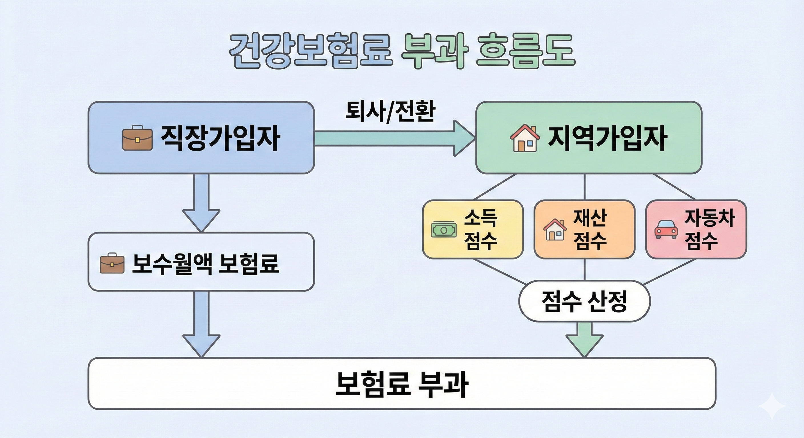퇴사 시 직장가입자에서 지역가입자로 전환되며 소득, 재산, 자동차 점수가 반영되어 건강보험료가 오르는 구조를 설명한 흐름도