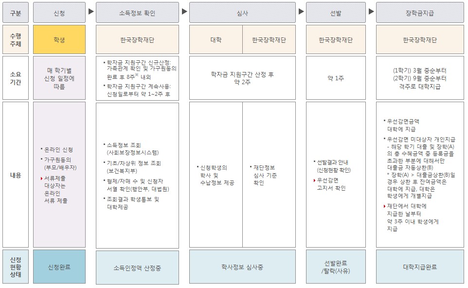국가장학금 1학기 2차 구간 확인, 신청방법