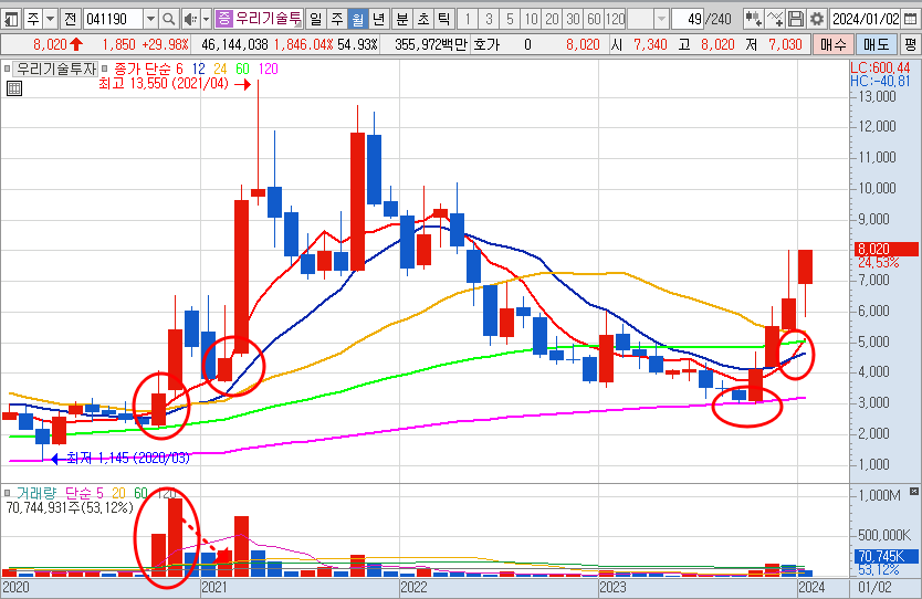 우리기술투자 주가 월봉 차트 분석 및 전망 (24.1.11)