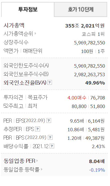 삼성전자 투자정보