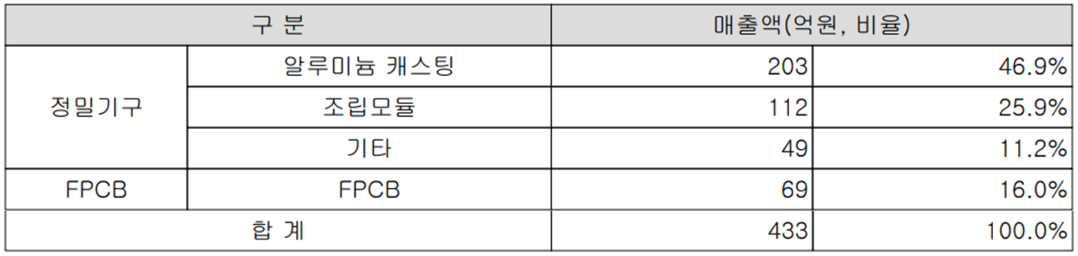KH바텍 - 주요 사업 부문 및 제품 현황(2023년 1분기)