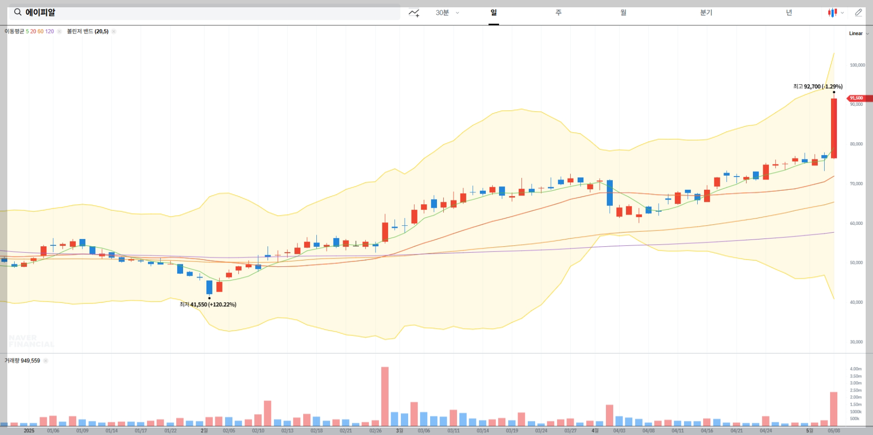 에이피알 실시간 주가 차트