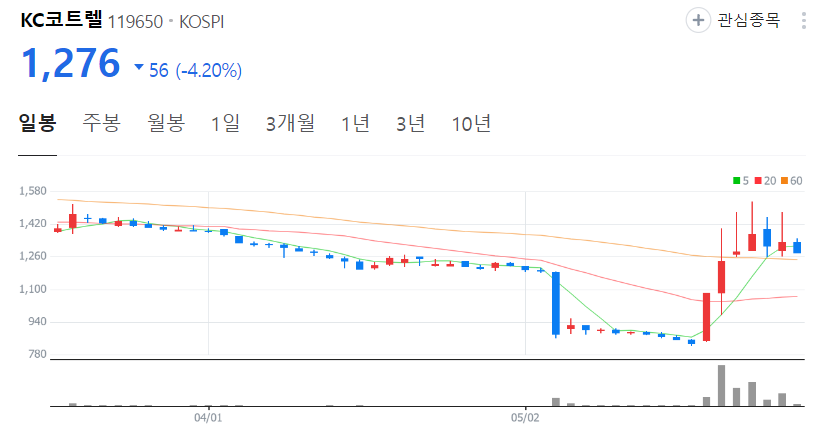 KC코트렐-주가-일봉