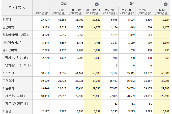 HDC현대산업개발-기업실적
