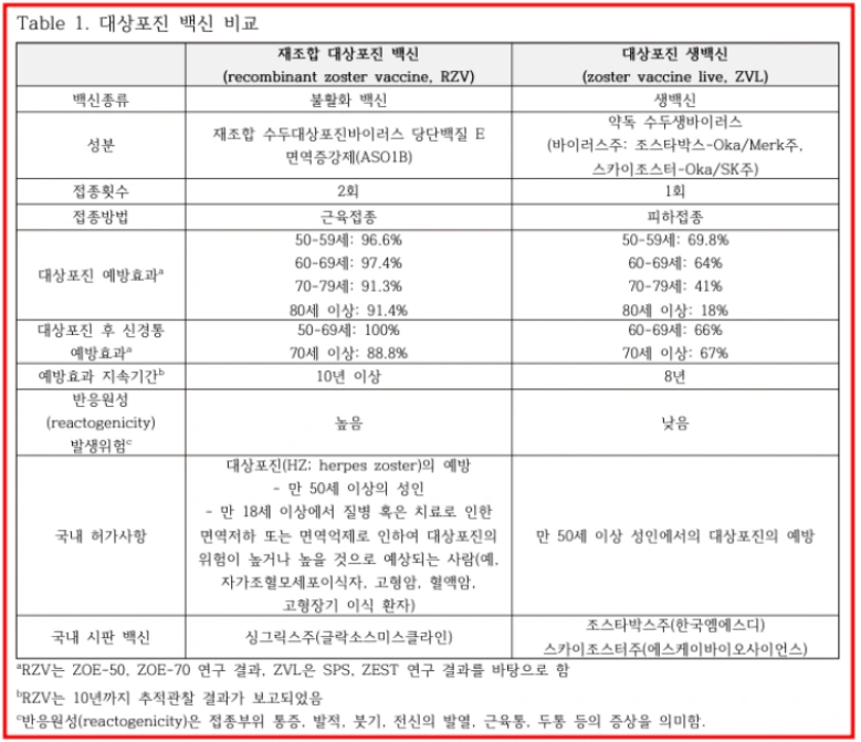 2025 대상포진 예방접종 가격 비교 ❘ 무료 대상자 확인하기