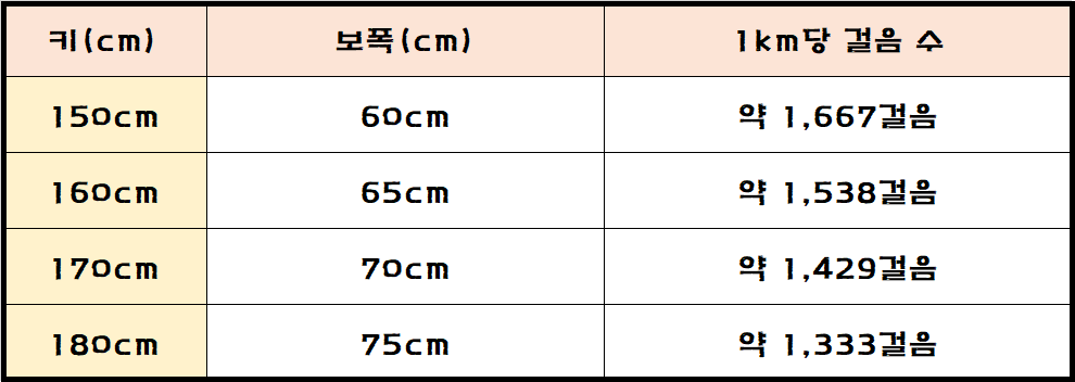 1KM는 몇 걸음일까? 를 비교하는 표